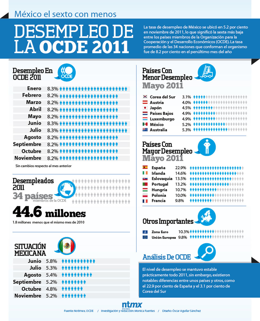 El desempleo en los países de la OCDE #infografia #infographic - TICs y ...