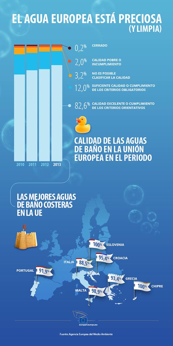Las mejores aguas para bañarse en la Unión Europea #infografia # ...
