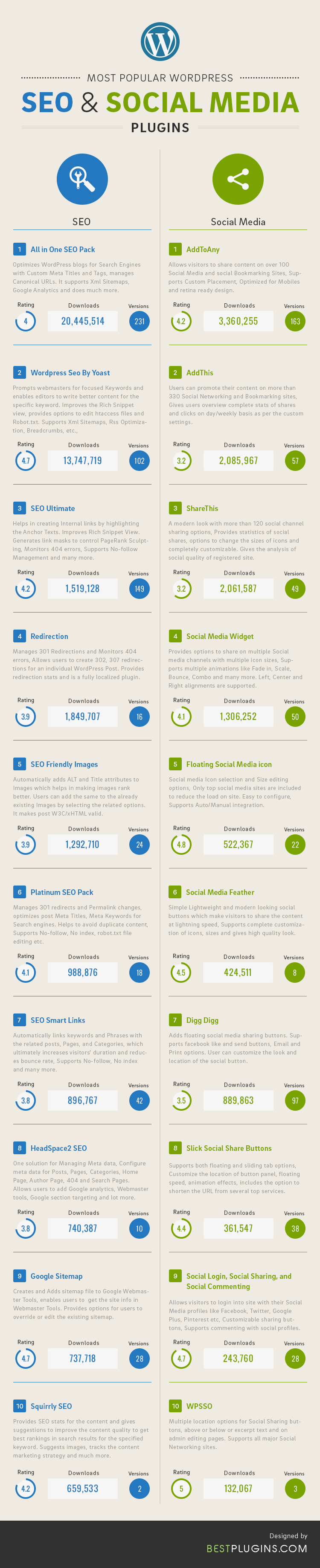 20 Plugins más populares sobre SEO y Social Media para WordPress # ...