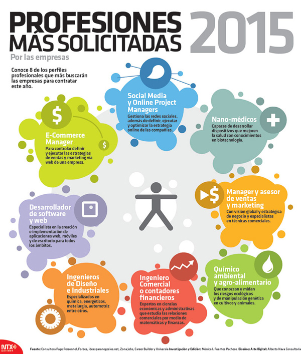 Profesiones Más Demandadas Para 2015 Infografia Infographic Empleo