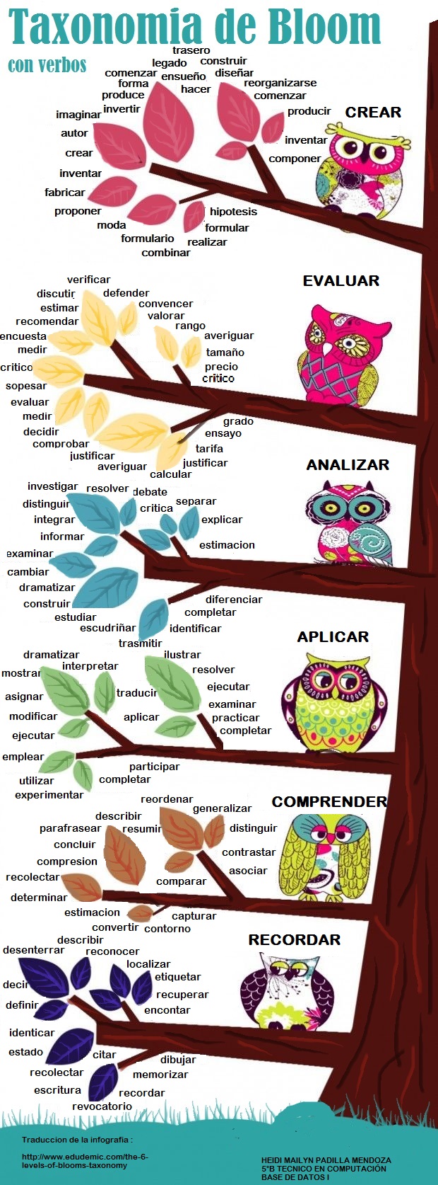 verbos para la taxonomía de bloom revisada infografia infographic | My ...