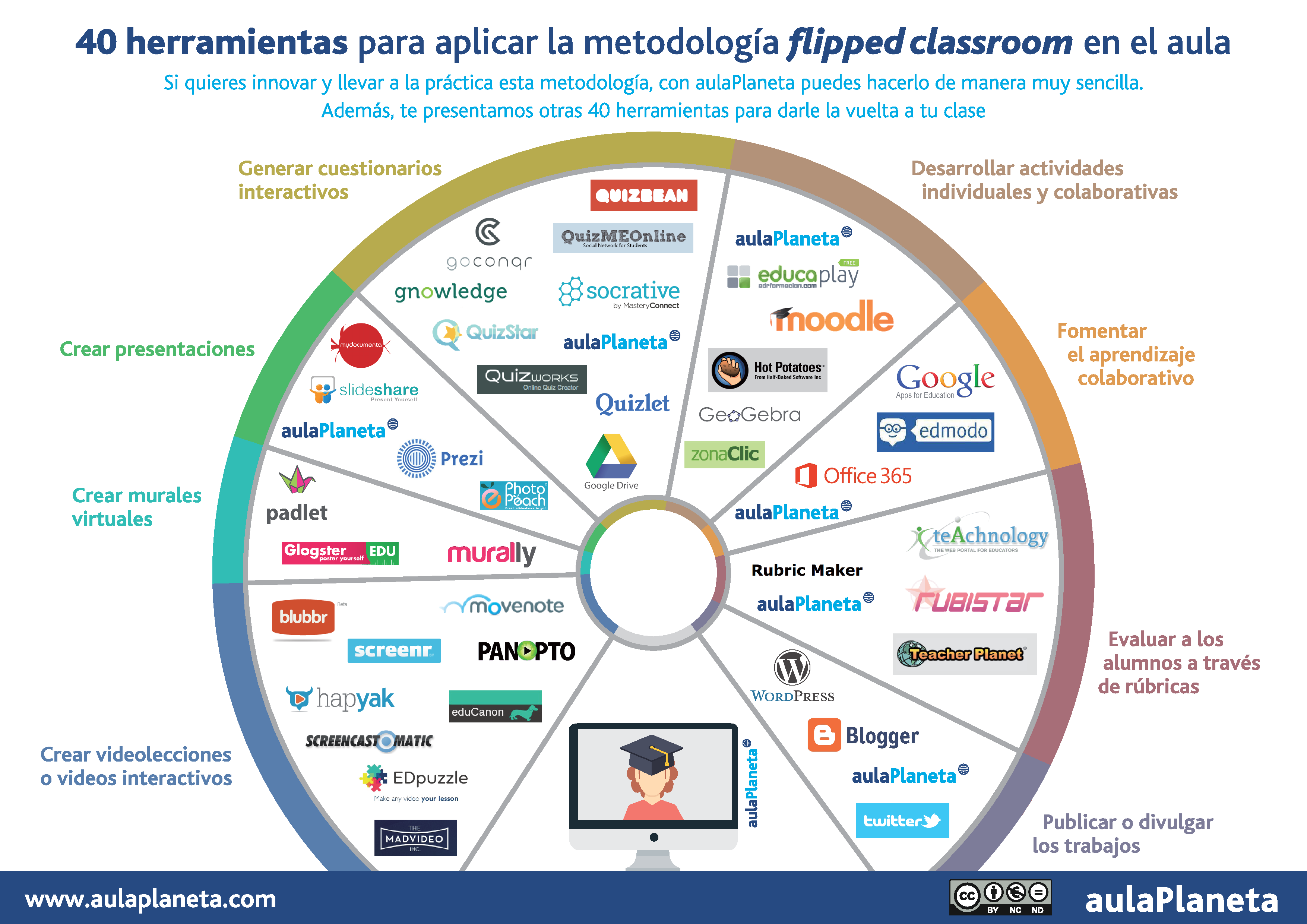 40 herramientas para aplicar Flipped ClassRoom en el aula #infografia # ...