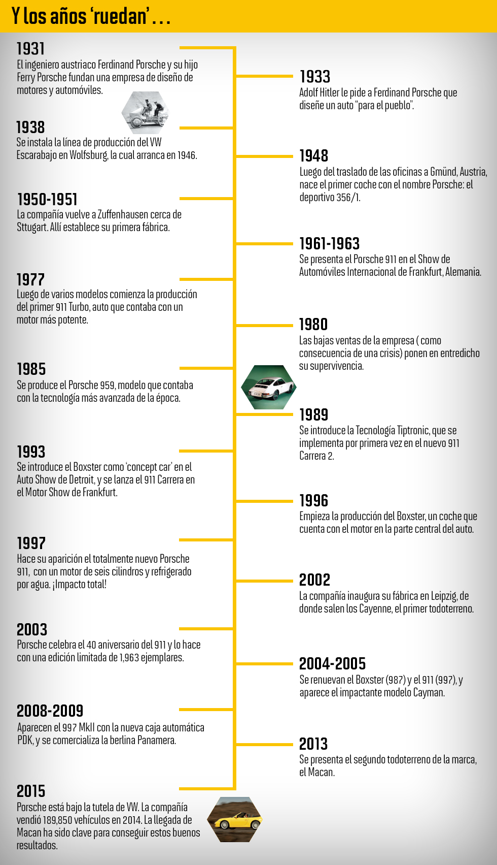 Timeline de Porsche infografia infographic TICs y Formación
