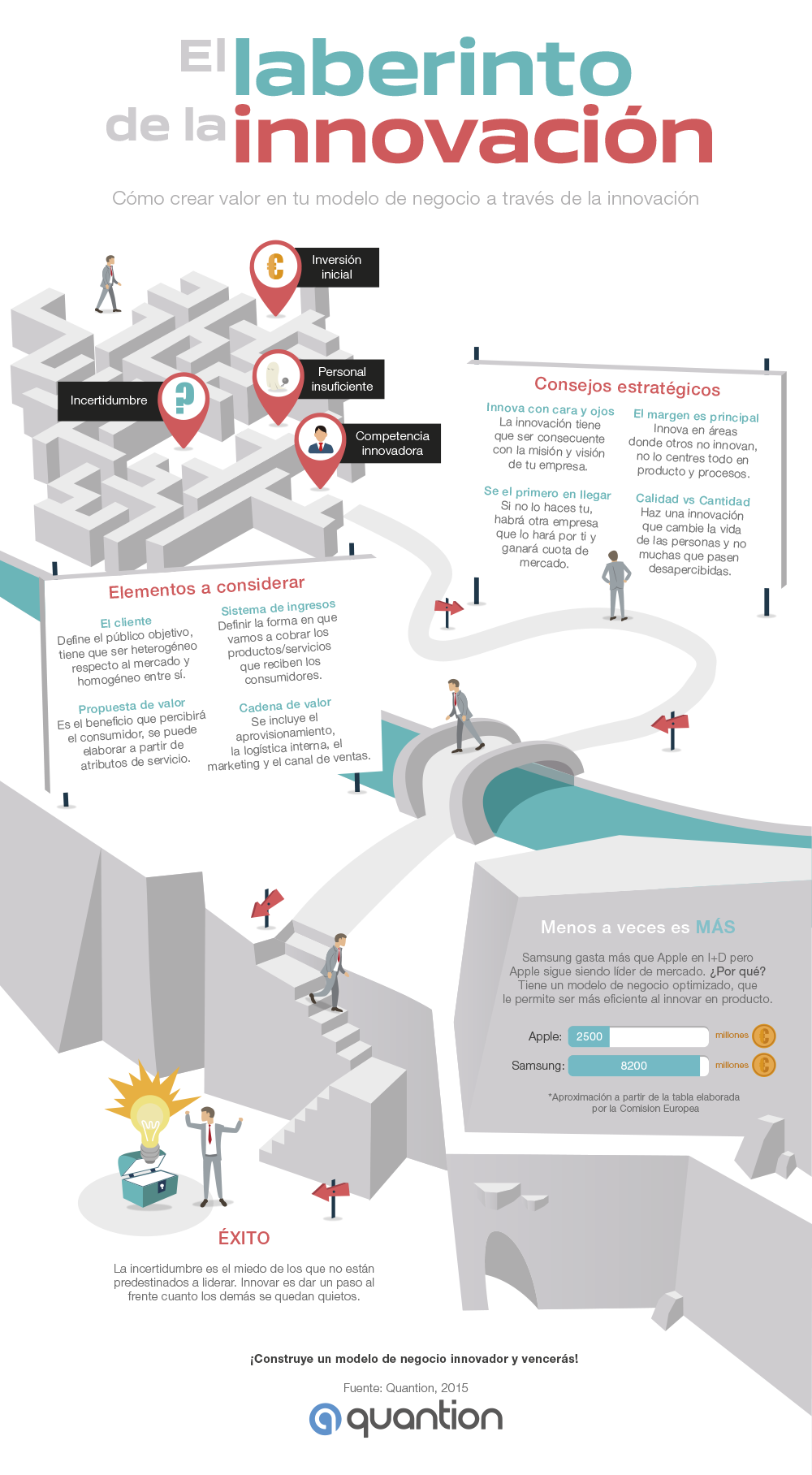 El laberinto de la innovación #infografia #infographic - TICs y Formación