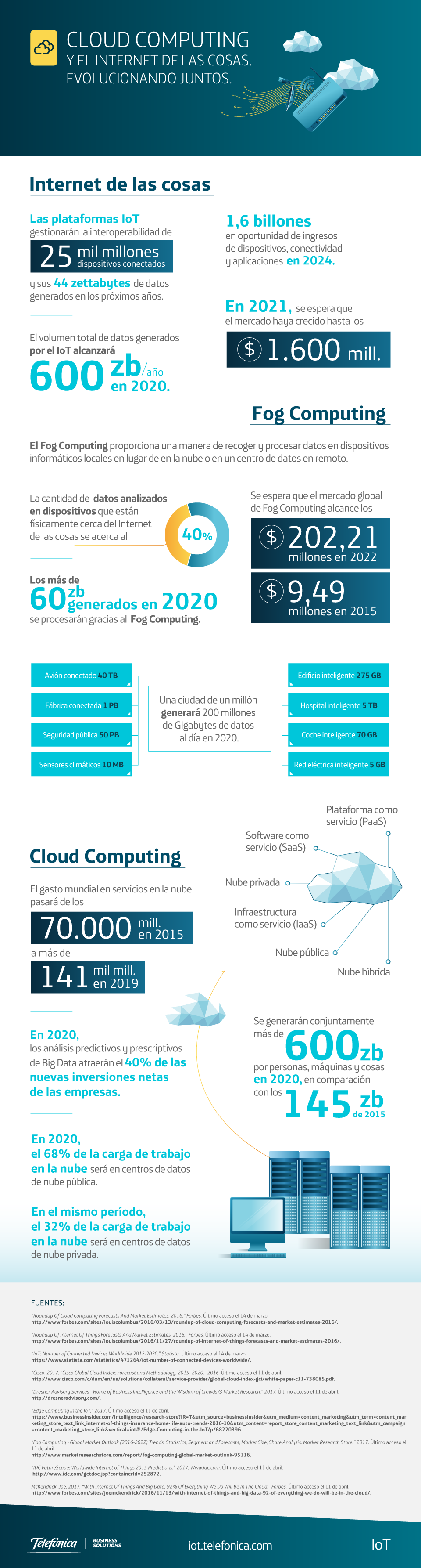 Cloud Computing e Internet de las Cosas de la mano #infografia # ...