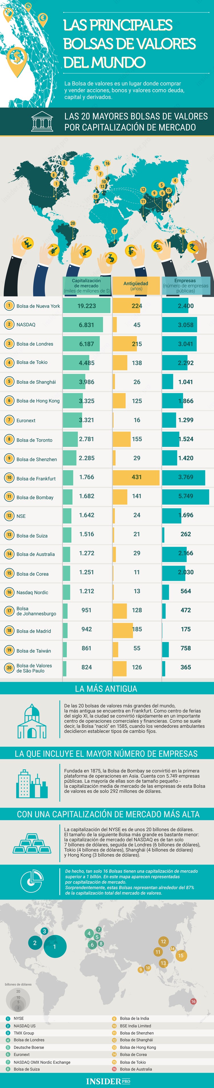 lechuga embarazada triatlón Las principales Bolsas de Valores del Mundo #infografia #infographic - TICs  y Formación