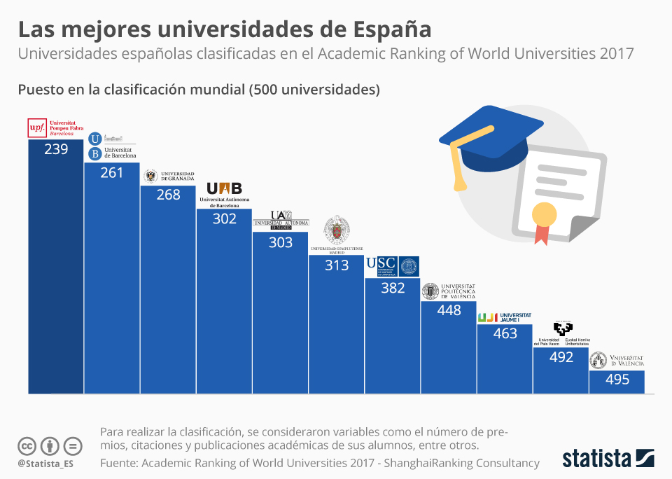 10 Mejores Universidades De España 2017 Infografia Infographic Education Tics Y Formación