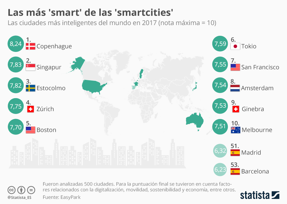 Las ciudades más inteligentes del Mundo #infografia #infographic # ...