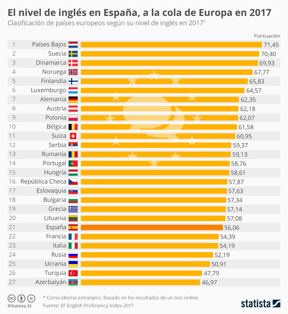 Nivel de inglés en los países de Europa #infografia #infographic #