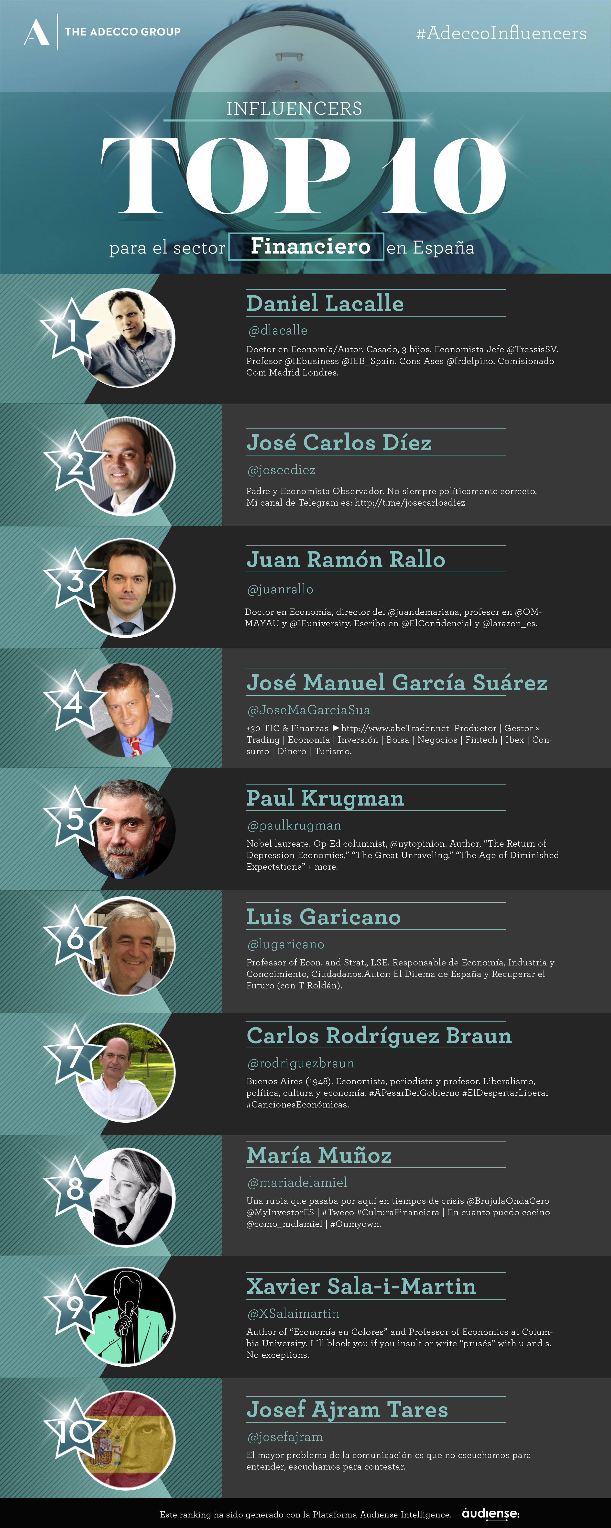 Top 10 influencers del sector financiero en España
