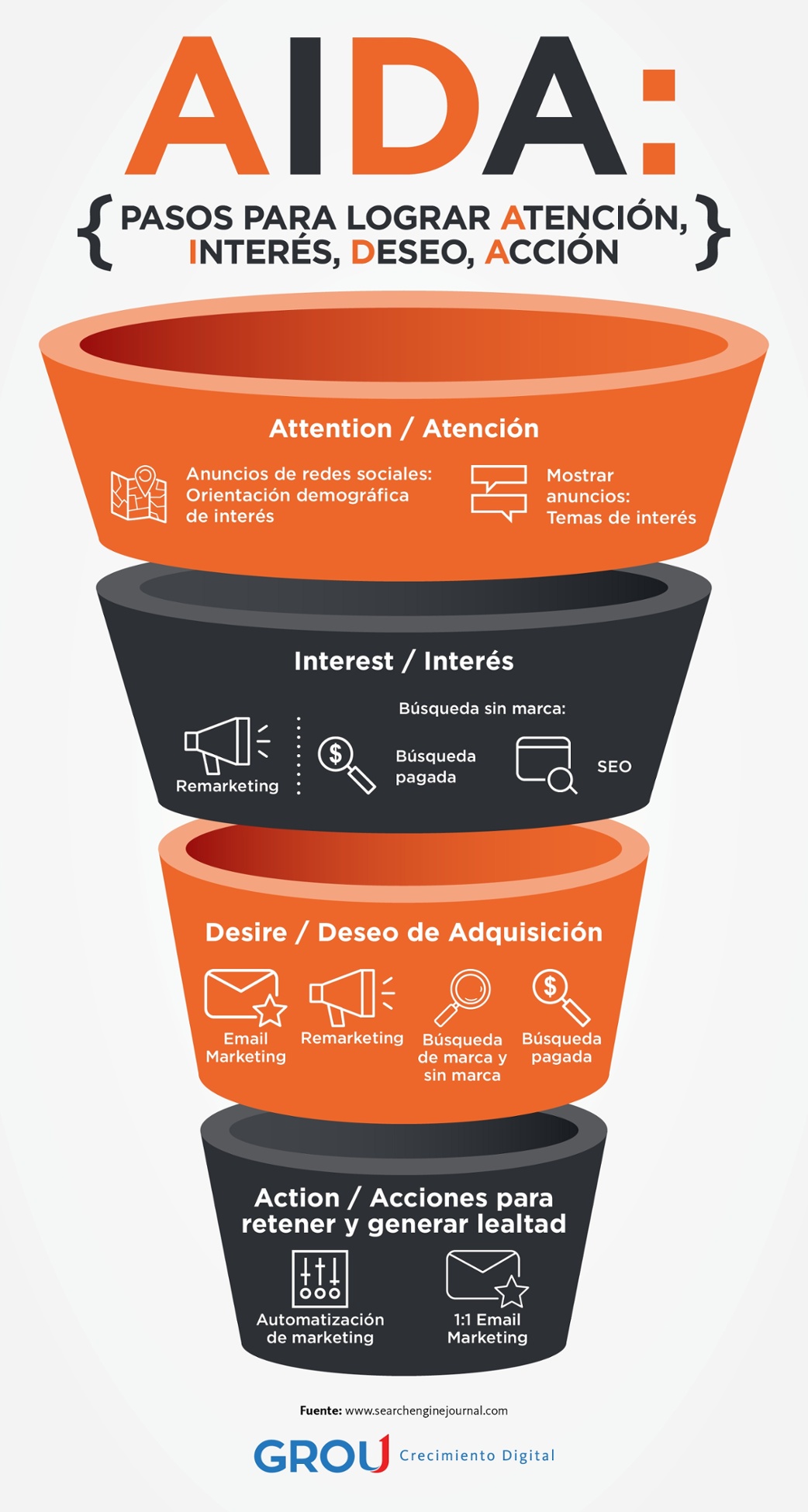El modelo AIDA para la Estrategia Digital #infografia #infographic  #marketing - TICs y Formación