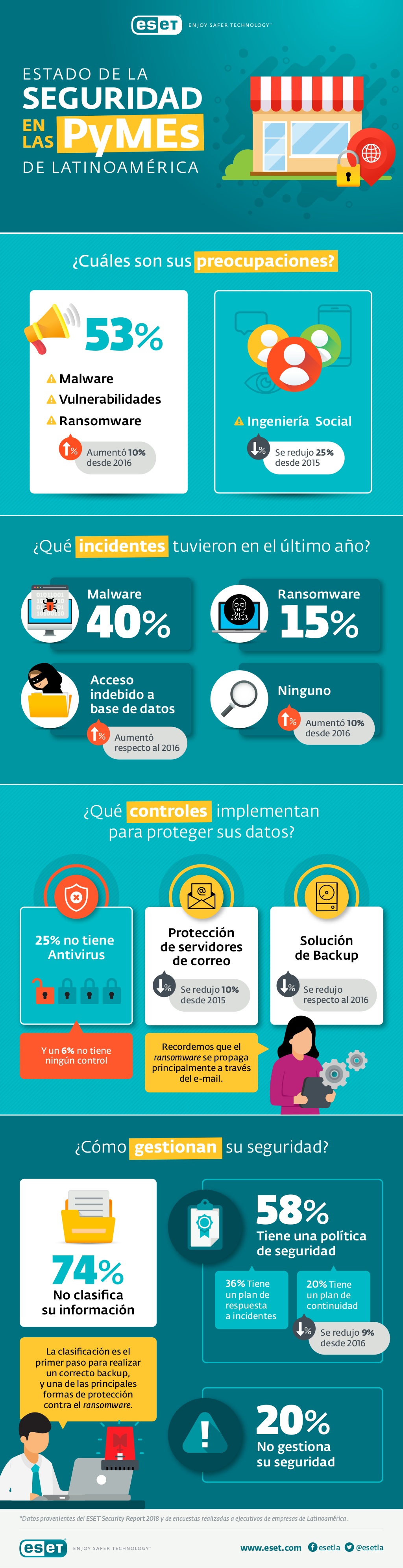 Estado de la Seguridad Digital en las pymes de Latinoamérica # ...