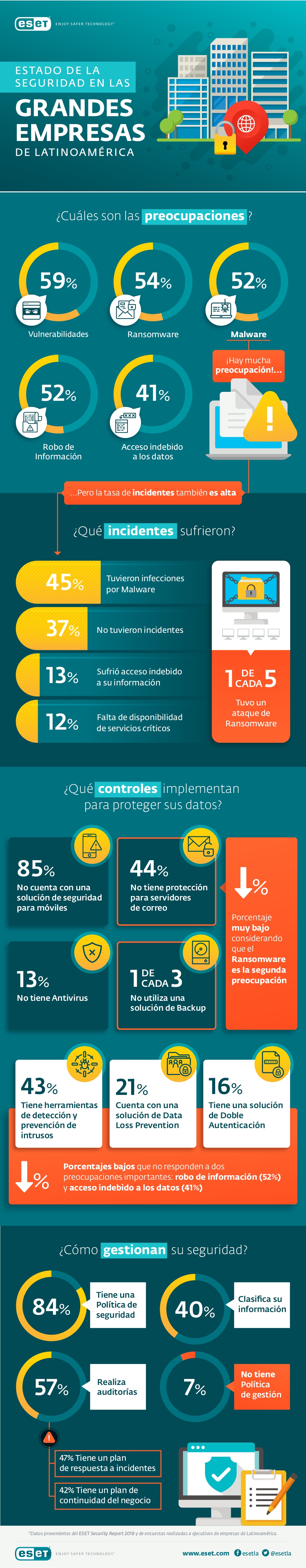 Estado de la CiberSeguridad en la grandes empresas de Latinoamérica # ...