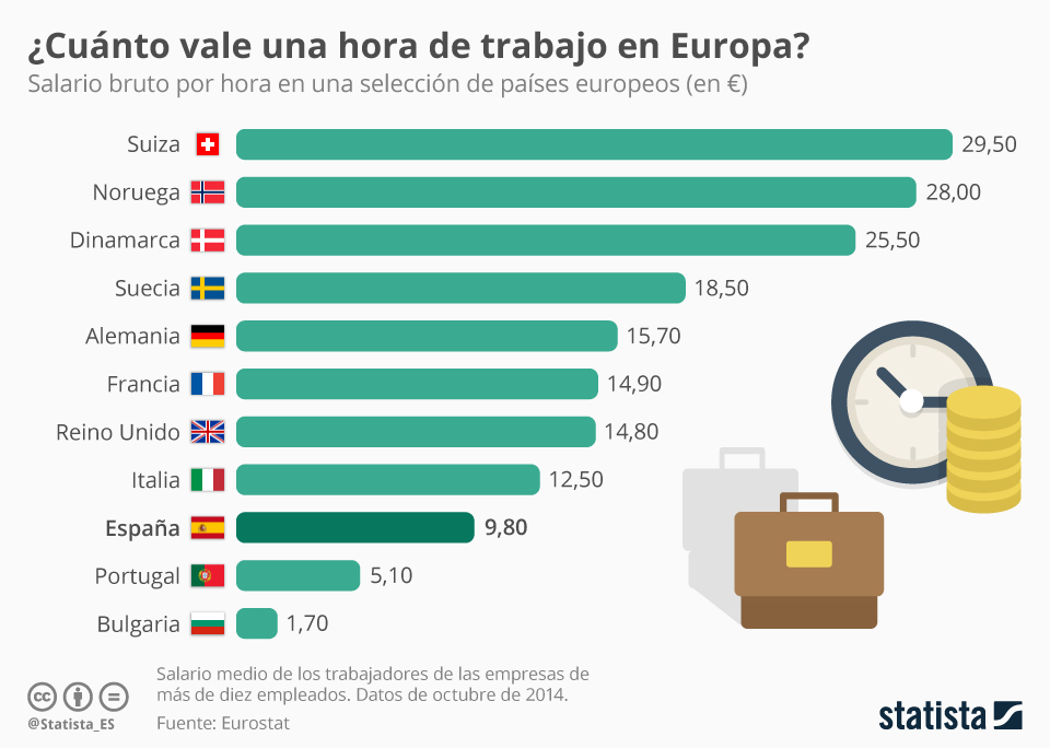 Salario bruto de una hora de trabajo en algunos países de Europa 