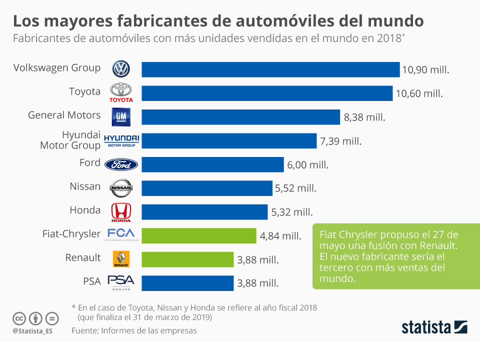 10 mayores fabricantes de automóviles del mundo infografia 