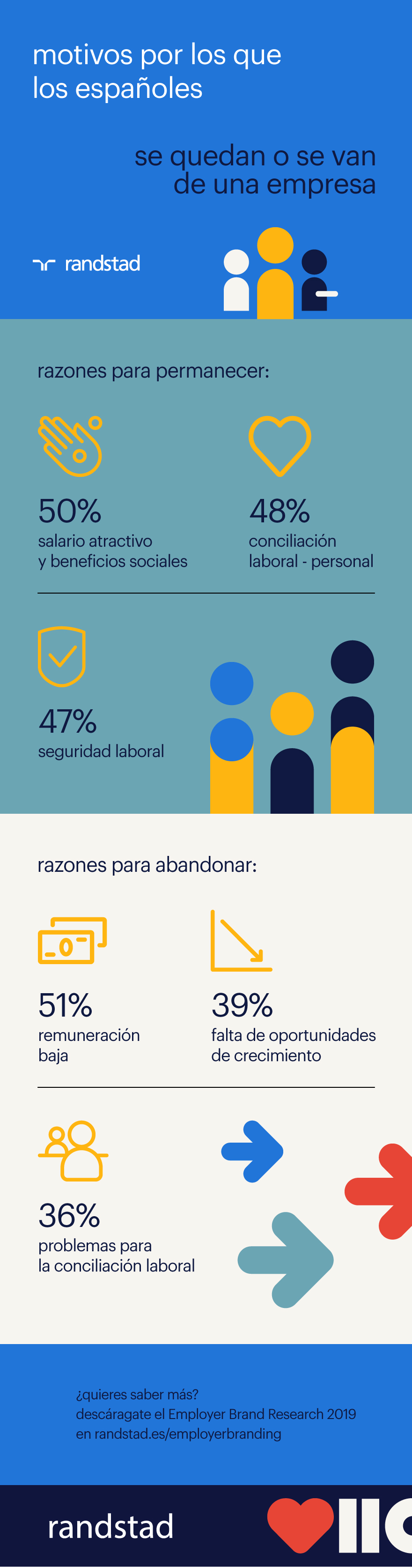 Motivos por los que los españoles se van o se quedan en tu empresa # ...