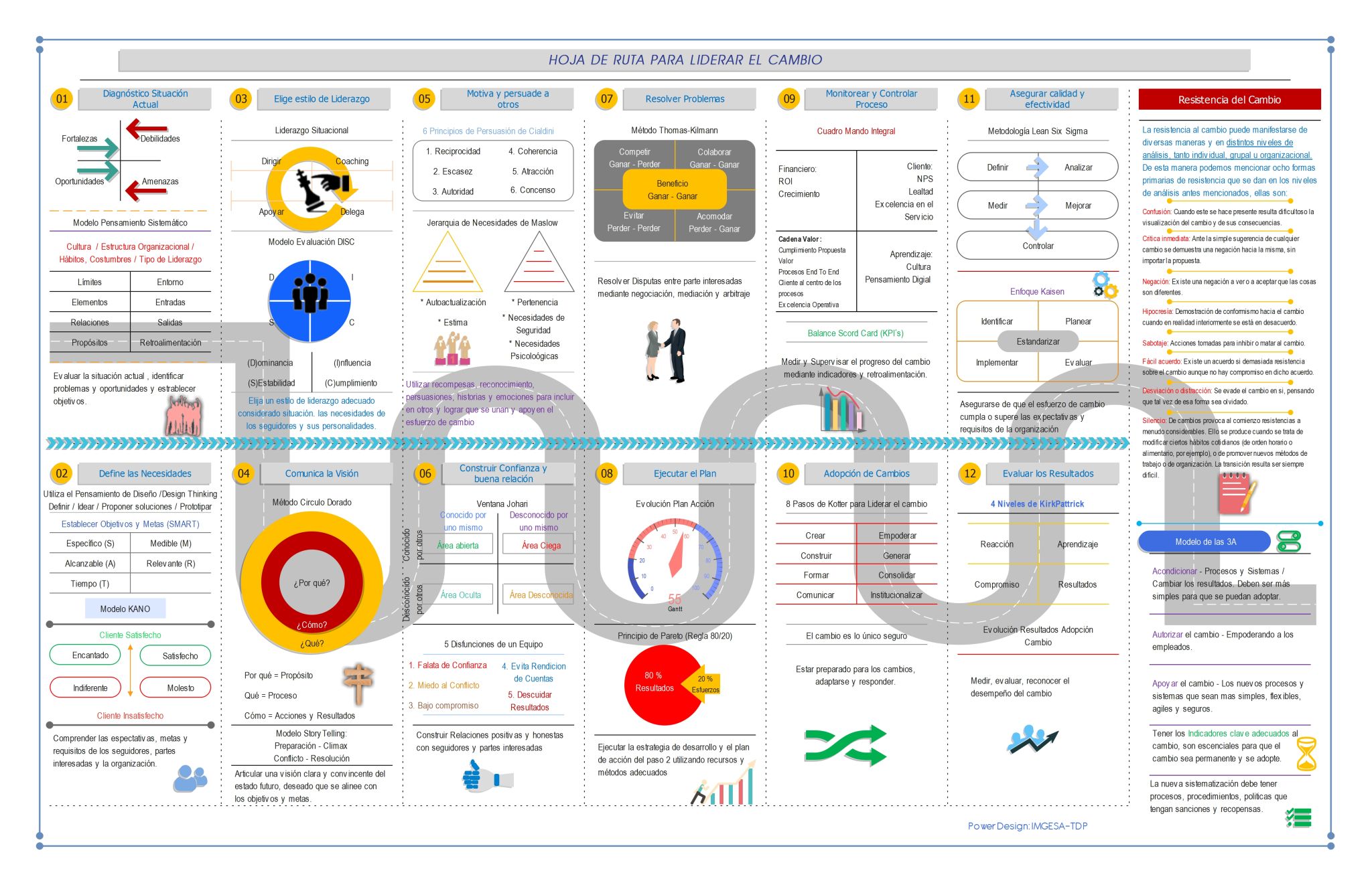 Hoja de ruta para liderar el cambio #infografia #gestiondelcambio ...