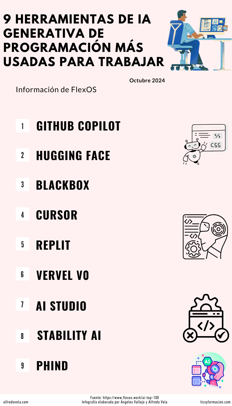 Herramientas de IA generativa de programación más usadas para trabajar ...