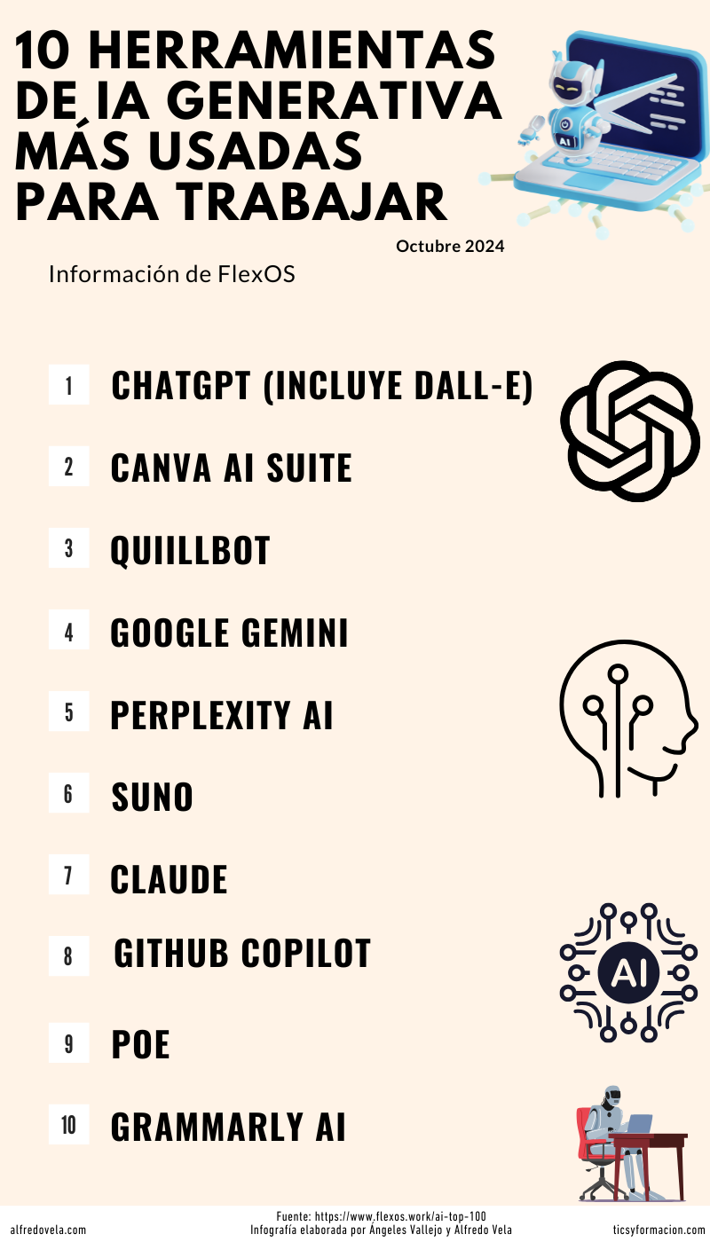 10 herramientas de IA generativa más utilizadas para trabajar (octubre ...