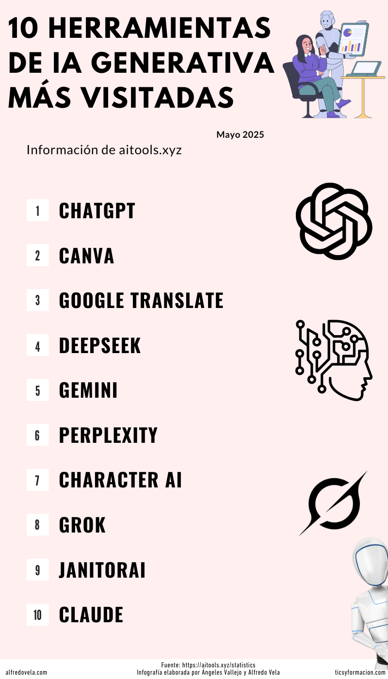 10 herramientas de IA generativa más usadas (mayo 2025) #infografia #ai ...