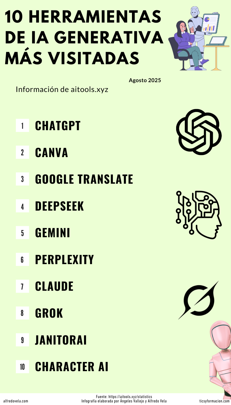 10 herramientas de inteligencia artificial generativa más visitadas del ...