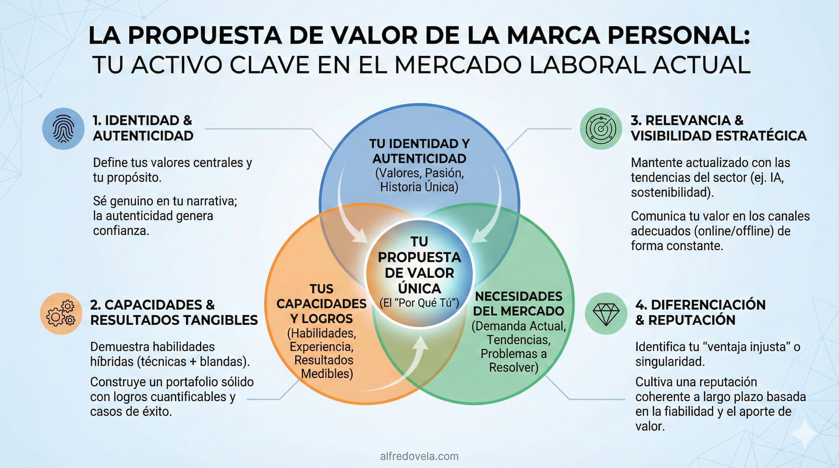 La Propuesta de Valor para tu Marca Personal #infografia #infographic # ...
